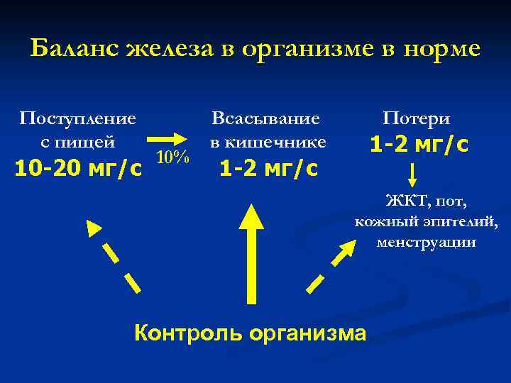 Баланс железа в организме в норме Поступление с пищей 10 -20 мг/с 10% Всасывание