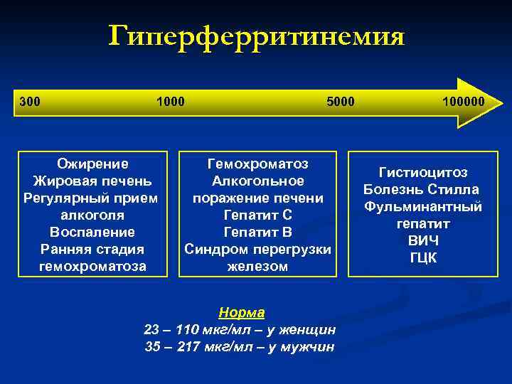 Гиперферритинемия 300 1000 Ожирение Жировая печень Регулярный прием алкоголя Воспаление Ранняя стадия гемохроматоза 5000