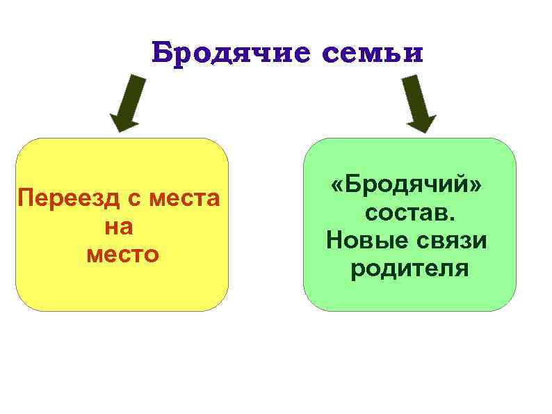 Бродячие семьи Переезд с места на место «Бродячий» состав. Новые связи родителя 