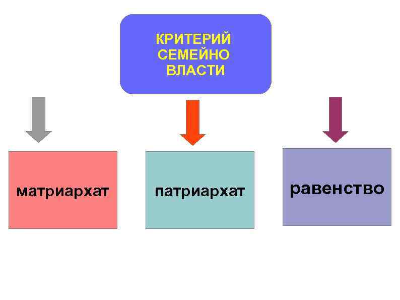 КРИТЕРИЙ СЕМЕЙНО ВЛАСТИ матриархат патриархат равенство 