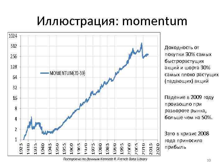 Иллюстрация: momentum Доходность от покупки 30% самых быстрорастущих акций и шорта 30% самых плохо