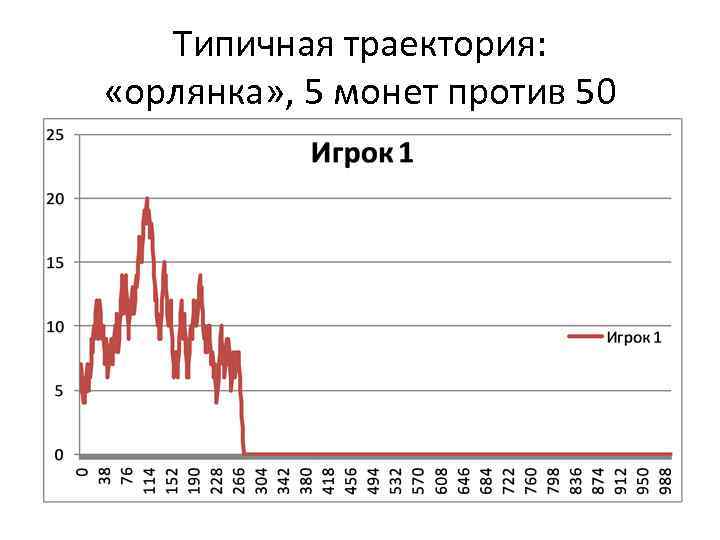Типичная траектория: «орлянка» , 5 монет против 50 