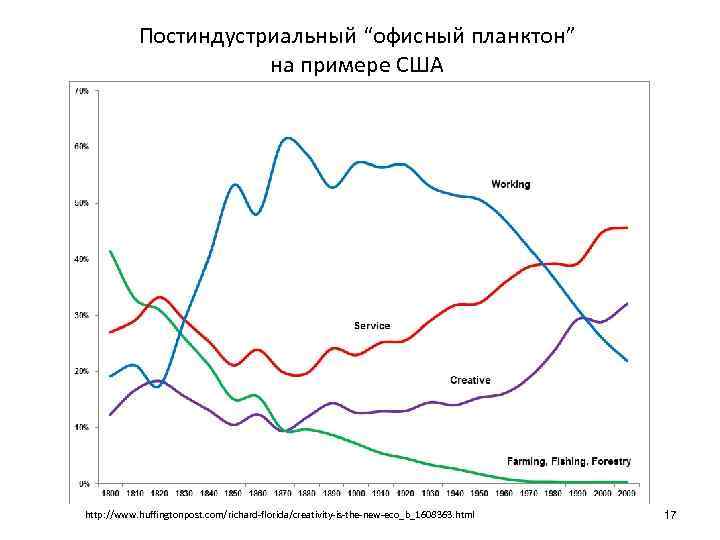Постиндустриальный “офисный планктон” на примере США http: //www. huffingtonpost. com/richard-florida/creativity-is-the-new-eco_b_1608363. html 17 