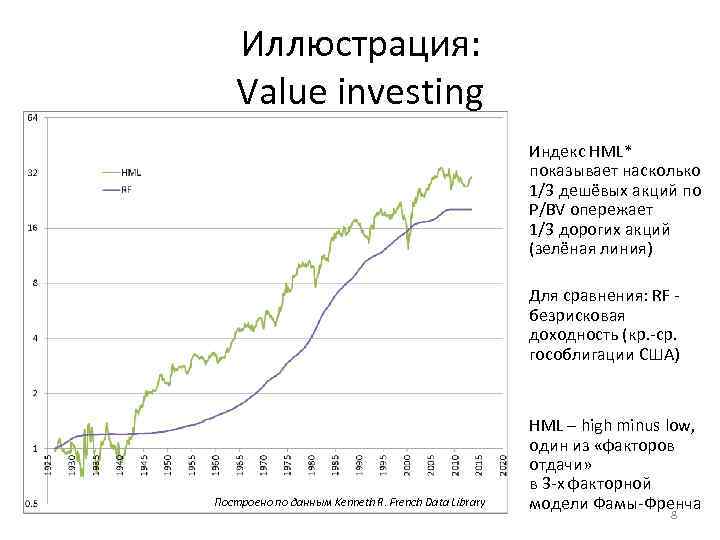 Иллюстрация: Value investing Индекс HML* показывает насколько 1/3 дешёвых акций по P/BV опережает 1/3