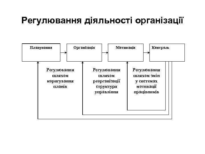 Регулювання діяльності організації Планування Організація Регулювання шляхом коригування планів Мотивація Регулювання шляхом реорганізації структури