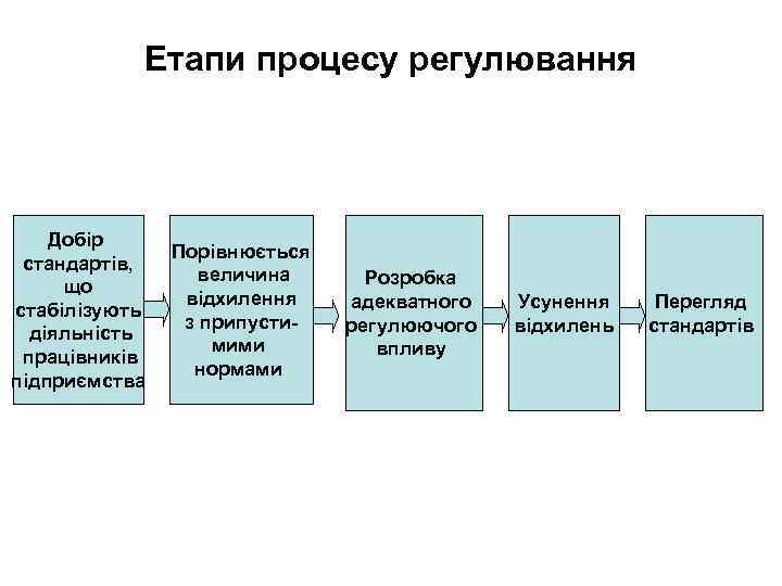 Етапи процесу регулювання Добір стандартів, що стабілізують діяльність працівників підприємства Порівнюється величина відхилення з