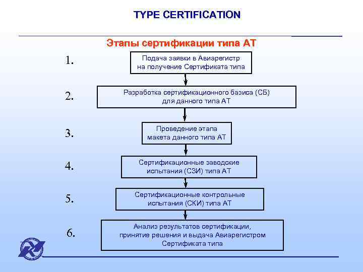 TYPE CERTIFICATION Этапы сертификации типа АТ 1. 2. Подача заявки в Авиарегистр на получение