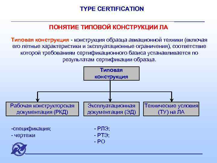 Понятие типового проекта