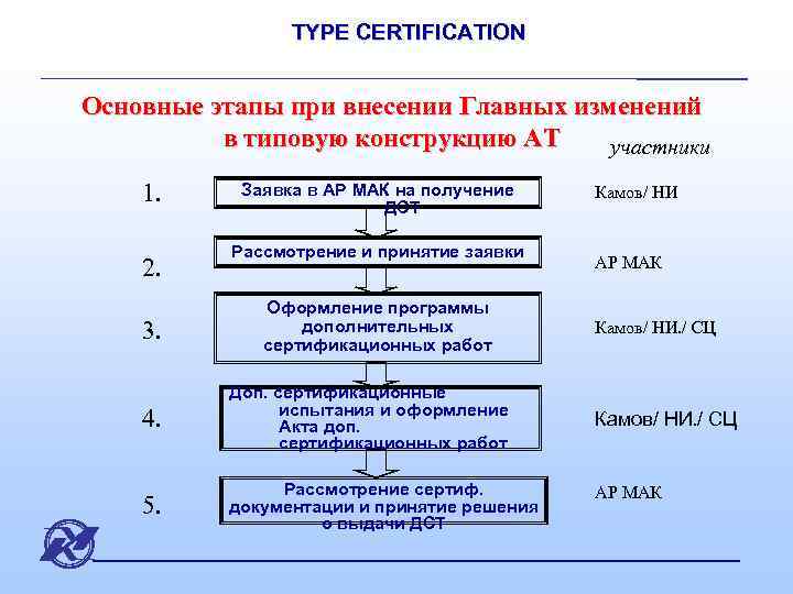 TYPE CERTIFICATION Основные этапы при внесении Главных изменений в типовую конструкцию АТ участники 1.