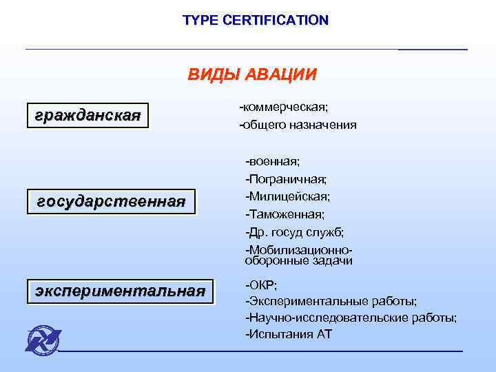 TYPE CERTIFICATION ВИДЫ АВАЦИИ гражданская государственная экспериментальная -коммерческая; -общего назначения -военная; -Пограничная; -Милицейская; -Таможенная;