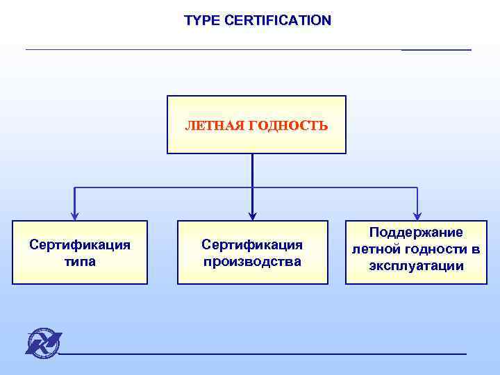 TYPE CERTIFICATION ЛЕТНАЯ ГОДНОСТЬ Сертификация типа Сертификация производства Поддержание летной годности в эксплуатации 