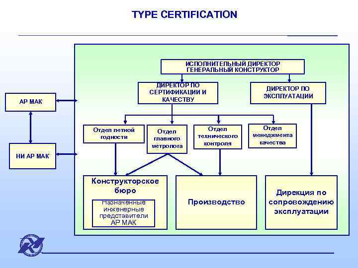 TYPE CERTIFICATION ИСПОЛНИТЕЛЬНЫЙ ДИРЕКТОР ГЕНЕРАЛЬНЫЙ КОНСТРУКТОР ДИРЕКТОР ПО СЕРТИФИКАЦИИ И КАЧЕСТВУ АР МАК Отдел