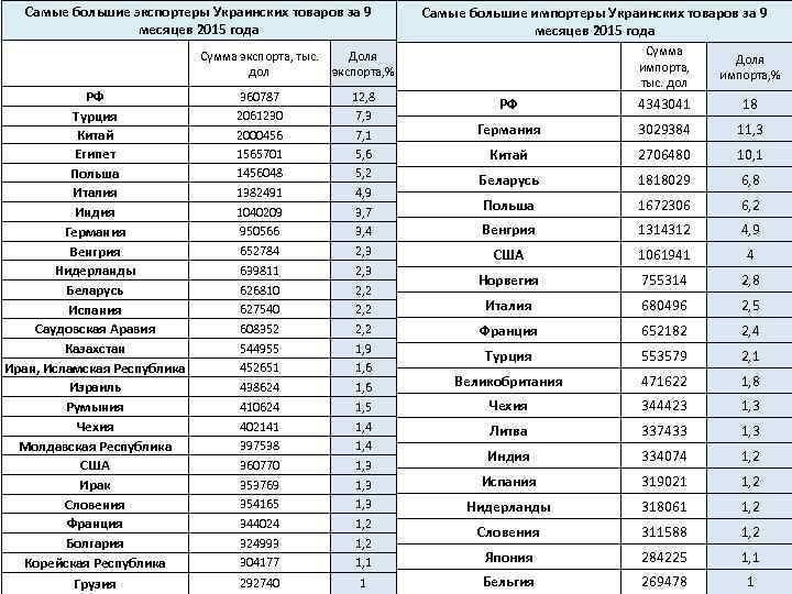 Самые большие экспортеры Украинских товаров за 9 месяцев 2015 года РФ Турция Китай Египет