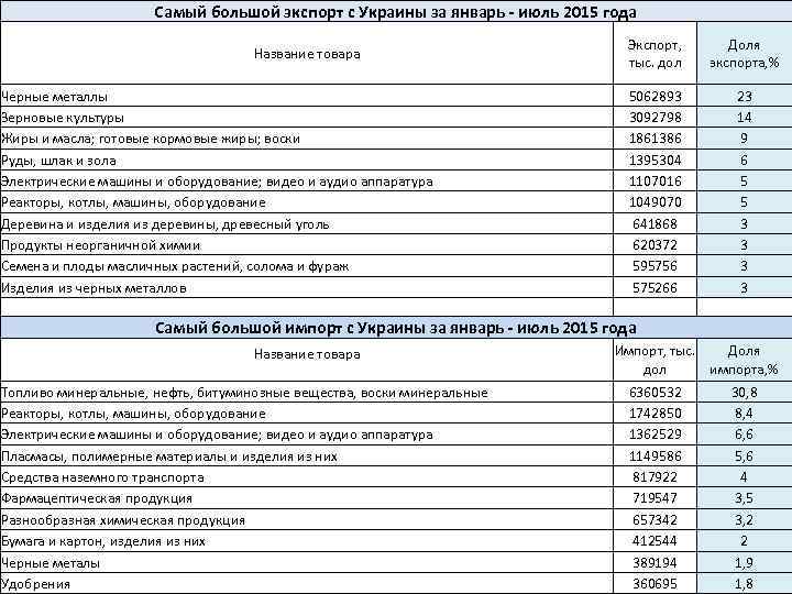 Самый большой экспорт с Украины за январь - июль 2015 года Название товара Черные