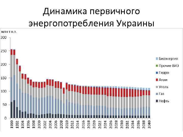 Динамика первичного энергопотребления Украины 