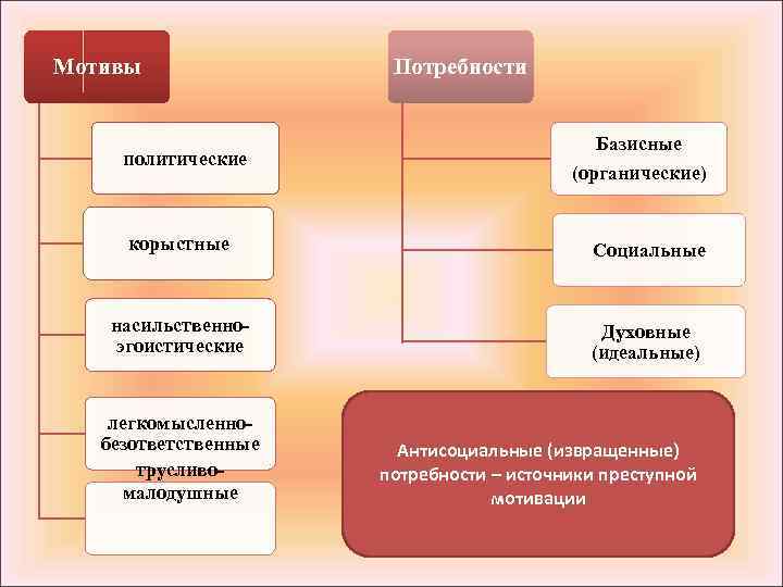 Мотивы политические Потребности Базисные (органические) корыстные Социальные насильственноэгоистические Духовные (идеальные) легкомысленнобезответственные трусливомалодушные Антисоциальные (извращенные)