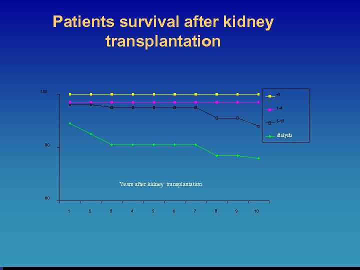 Patients survival after kidney transplantation 100 <1 1 -4 5 -13 dialysis 80 Years