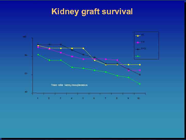 Kidney graft survival <1 100 1 -4 5 -13 80 60 Years after kidney