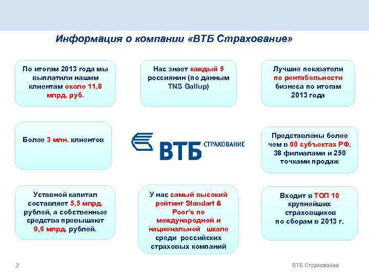 Информация о компании «ВТБ Страхование» По итогам 2013 года мы выплатили нашим клиентам около