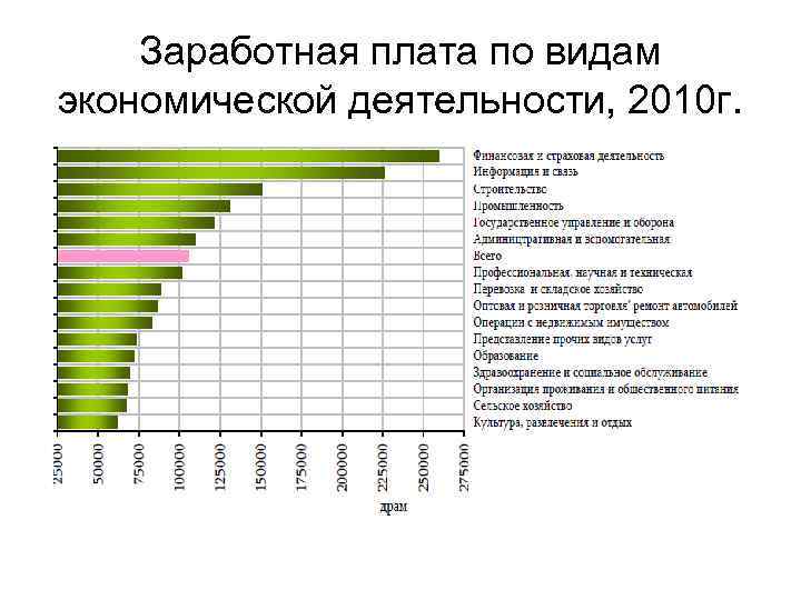 Заработная плата по видам экономической деятельности, 2010 г. 