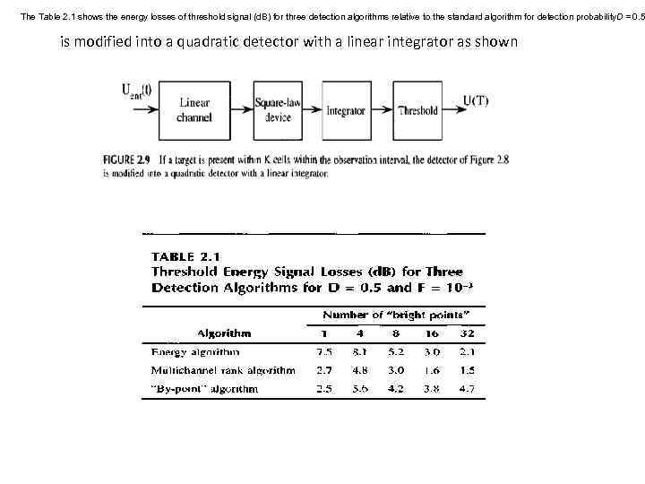 The Table 2. 1 shows the energy losses of threshold signal (d. B) for