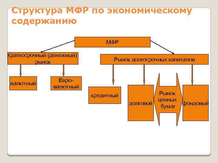 Мировой финансовый рынок это. Структура мирового финансового рынка. Структура международного финансового рынка. Международный финансовый рынок. Понятие и структура мирового финансового рынка.