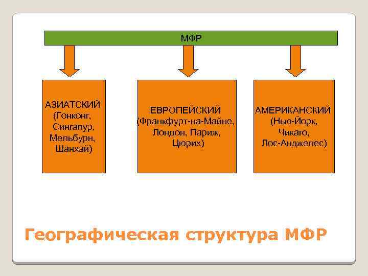 МФР АЗИАТСКИЙ (Гонконг, Сингапур, Мельбурн, Шанхай) ЕВРОПЕЙСКИЙ (Франкфурт-на-Майне, Лондон, Париж, Цюрих) АМЕРИКАНСКИЙ (Нью-Йорк, Чикаго,