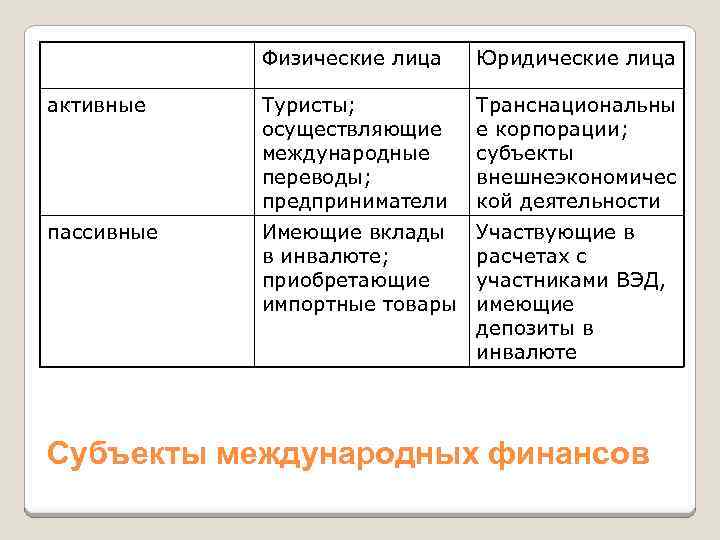 Физические лица Юридические лица активные Туристы; осуществляющие международные переводы; предприниматели Транснациональны е корпорации; субъекты