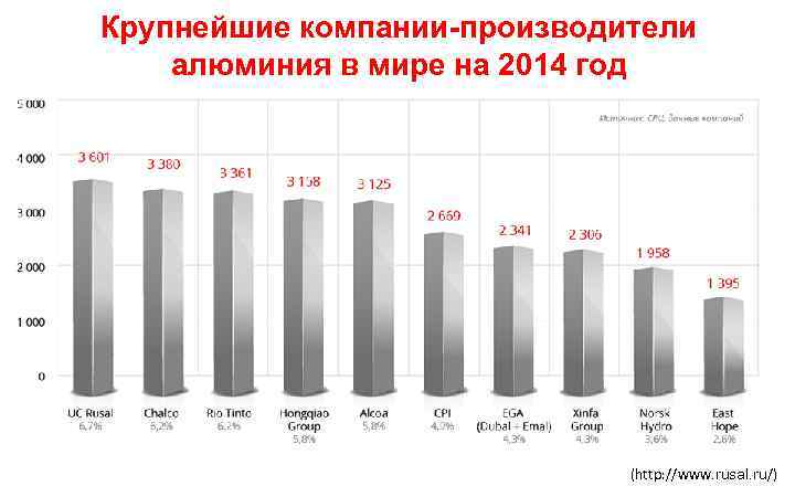 Крупные производства в мире. Производители алюминия в мире. Крупнейшие компании производители алюминия в мире. Крупные производители алюминия в мире. Главные производители алюминия в мире.