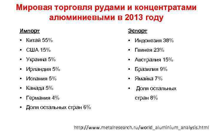 Мировая торговля рудами и концентратами алюминиевыми в 2013 году Импорт Эспорт • Китай 55%