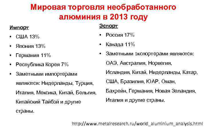 Мировая торговля необработанного алюминия в 2013 году Импорт Эспорт • США 13% • Россия