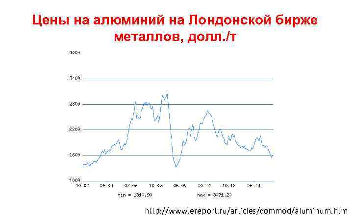 Цены на алюминий на Лондонской бирже металлов, долл. /т http: //www. ereport. ru/articles/commod/aluminum. htm