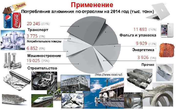 Применение Потребление алюминия по отраслям на 2014 год (тыс. тонн) Транспорт Фольга и упаковка