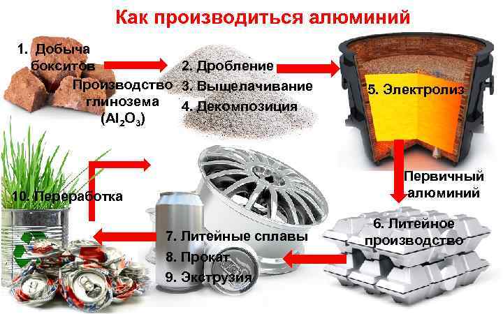 Как производиться алюминий 1. Добыча 2. Дробление бокситов Производство 3. Выщелачивание глинозема 4. Декомпозиция