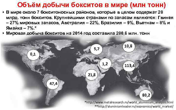 Объём добычи бокситов в мире (млн тонн) • В мире около 7 бокситоносных районов,