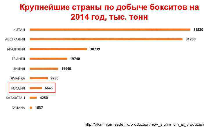 Крупнейшие страны по добыче бокситов на 2014 год, тыс. тонн http: //aluminiumleader. ru/production/how_aluminium_is_produced/ 