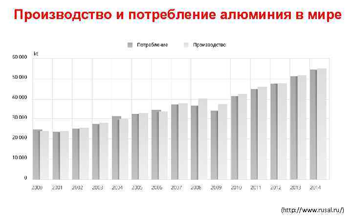 Производство и потребление алюминия в мире (http: //www. rusal. ru/) 