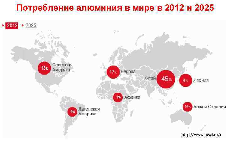 Потребление алюминия в мире в 2012 и 2025 (http: //www. rusal. ru/) 