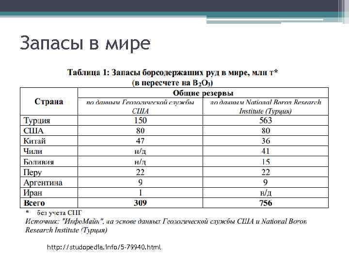 Запасы в мире http: //studopedia. info/5 -79940. html 