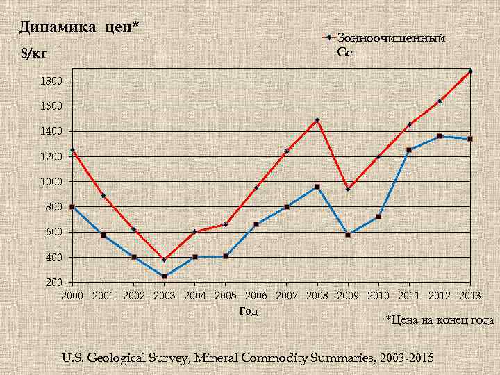 Динамика цен* $/кг Зонноочищенный Ge 1800 1600 1400 1200 1000 800 600 400 2000
