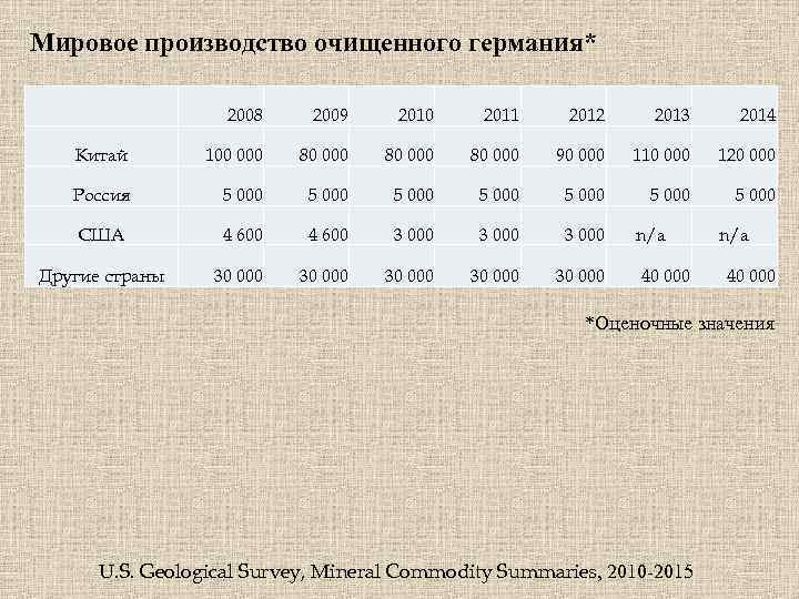 Мировое производство очищенного германия* 2008 2009 2010 2011 2012 2013 2014 Китай 100 000