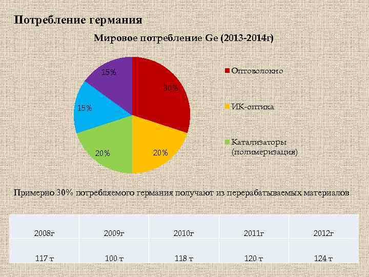 Потребление германия Мировое потребление Ge (2013 -2014 г) Оптоволокно 15% 30% ИК-оптика 15% 20%
