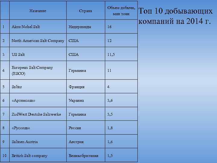  Название Страна Объем добычи, млн тонн 1 Akzo Nobel Salt Нидерланды 16 2