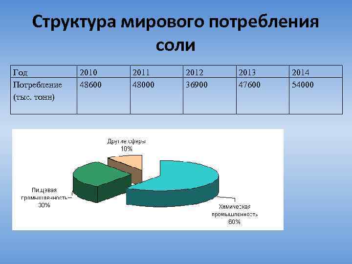 Структура мирового потребления соли Год Потребление (тыс. тонн) 2010 48600 2011 48000 2012 36900