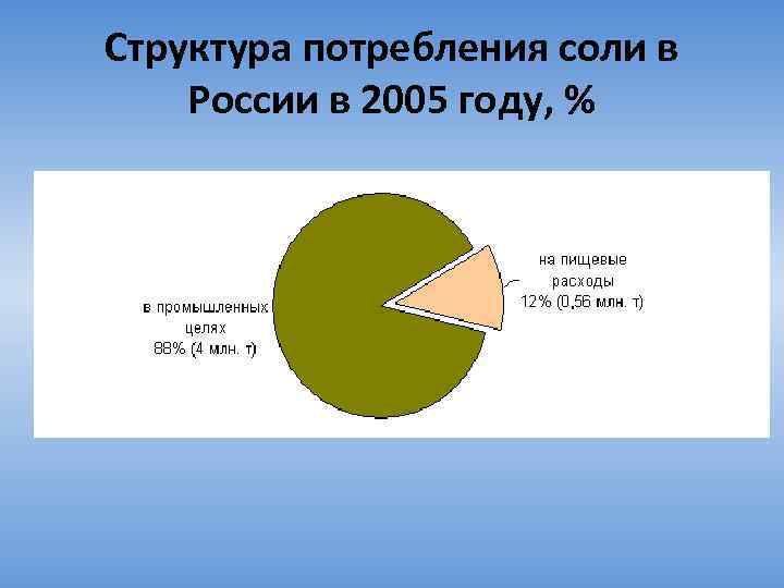 Структура потребления соли в России в 2005 году, % 