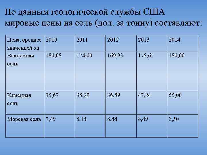 По данным геологической службы США мировые цены на соль (дол. за тонну) составляют: Цена,