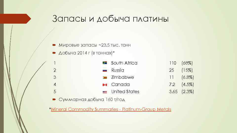 Запасы и добыча платины Мировые запасы ~23. 5 тыс. тонн Добыча 2014 г (в