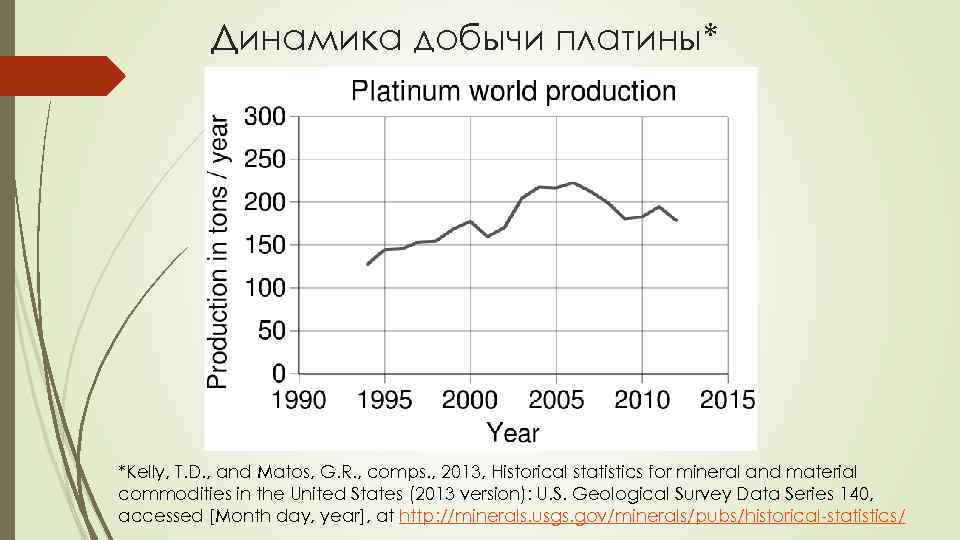 Динамика добычи платины* *Kelly, T. D. , and Matos, G. R. , comps. ,