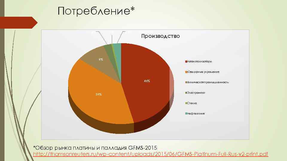 Потребление* 2% 1% 2% Производство 9% Автокатализаторы Ювелирные украшения 46% 39% Химическая промышленность Электроника