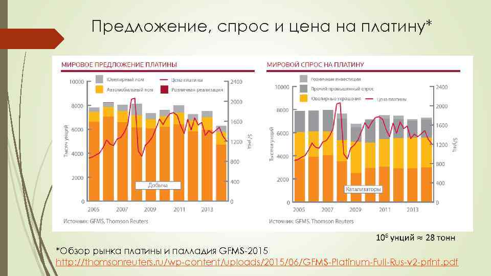 Предложение, спрос и цена на платину* *Обзор рынка платины и палладия GFMS-2015 http: //thomsonreuters.